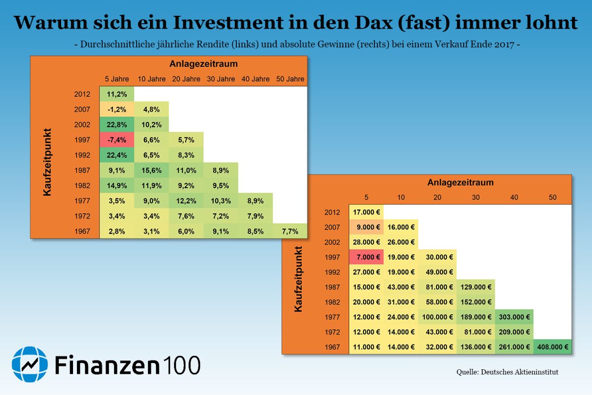 2 Grafiken Nach Denen Ihr Keine Ausrede Mehr Habt Nicht Dax Aktien Zu Kaufen Finanzen100