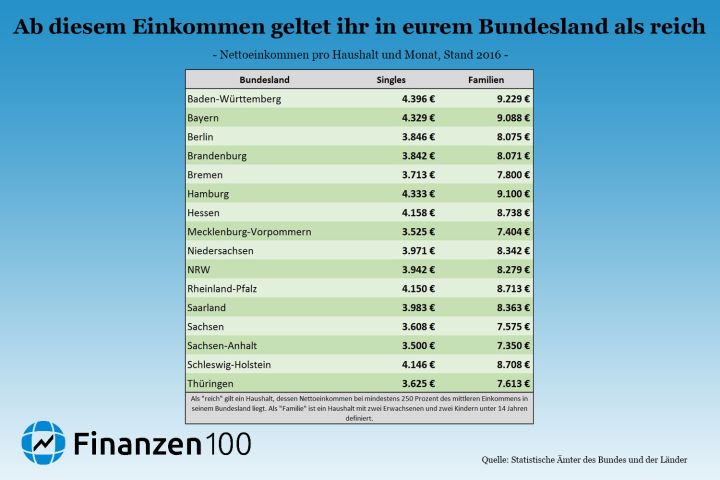 Ab Diesem Einkommen Geltet Ihr In Eurem Bundesland Als Reich - Finanzen100