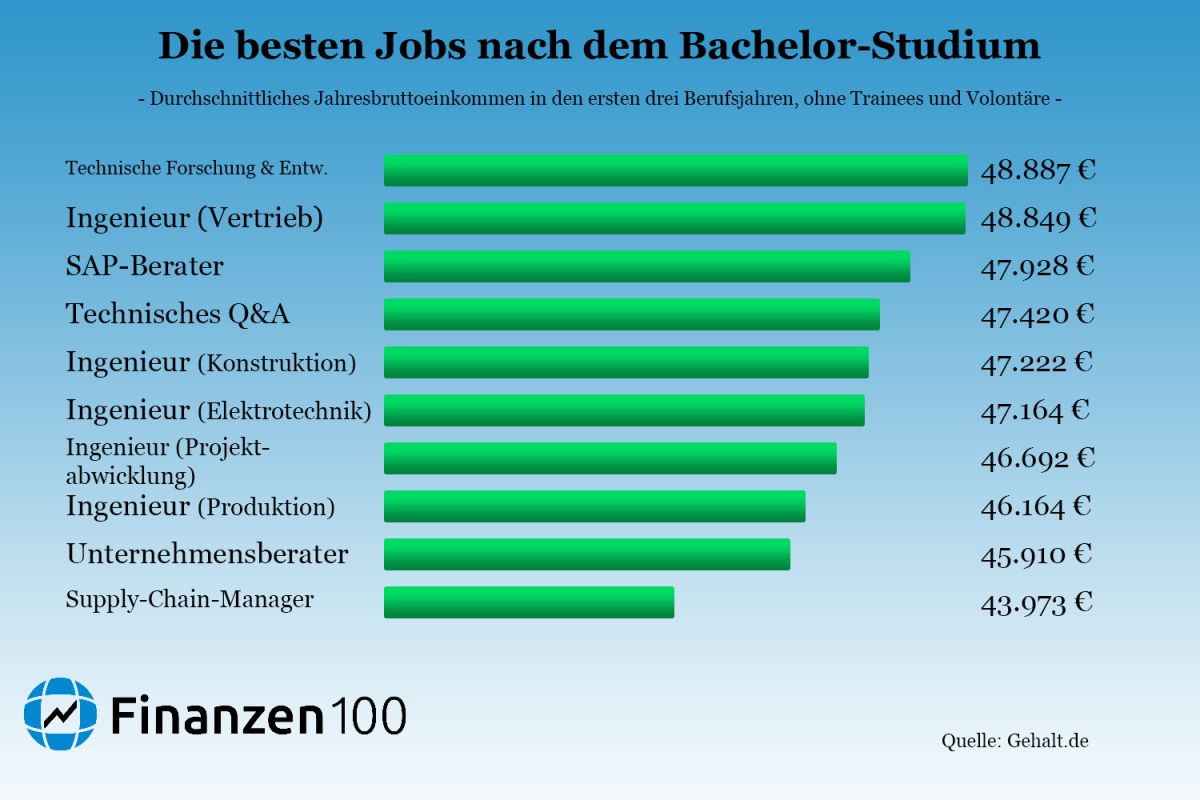 65 000 Euro Einstiegsgehalt Diese Studiengange Machen Euch Reich Finanzen100