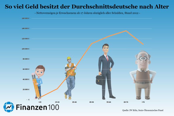 Wieviel Geld Hat Der Durchschnittsdeutsche