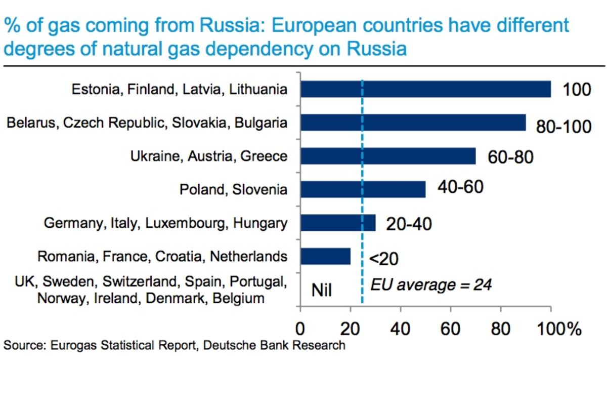 Take profit org statistics countries. Dependence on Russian Gas. Dependence of eu on Russian Oil. Europe's dependence on Russian Gas. Dependence on.