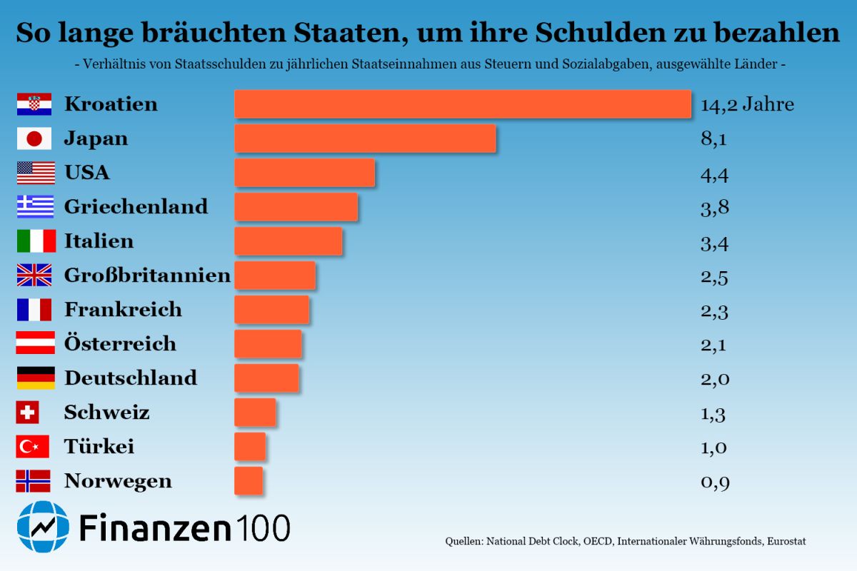 Deutschland Könnte Seine Schulden In Zwei Jahren Begleichen - Finanzen100