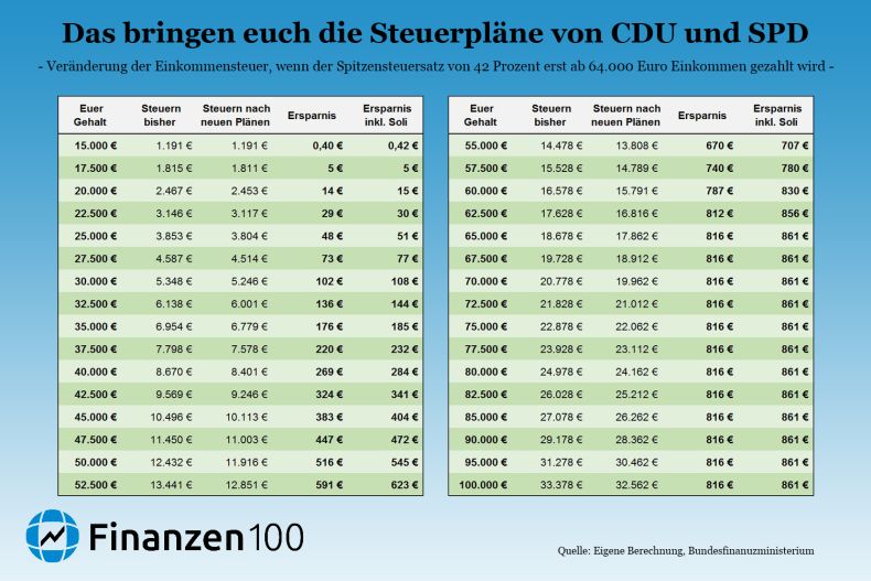 Steuersenkung So Viel Bringt Die Verschiebung Der Spitzensteuer Finanzen100