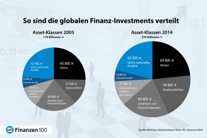 So Teilt Sich Der Weltweite Finanzmarkt Auf - Finanzen100