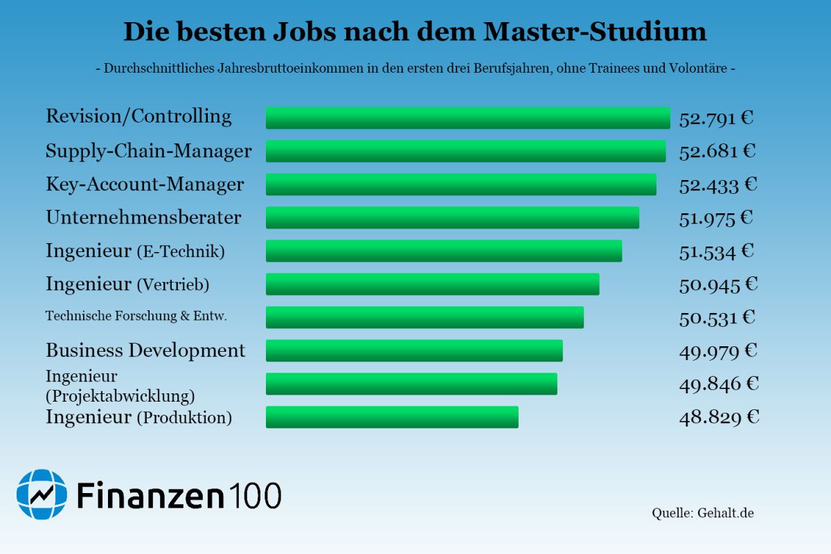 65 000 Euro Einstiegsgehalt Diese Studiengange Machen Euch Reich Finanzen100