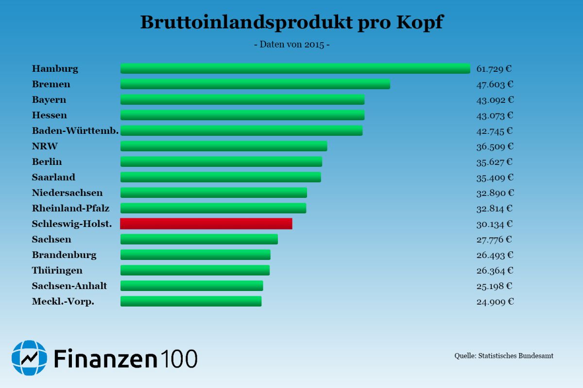 Vor Der Wahl Diese Funf Grafiken Zeigen Wie Schwach Schleswig Holstein Ist Finanzen100