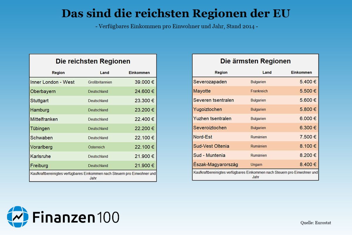 Das Sind Die 33 Reichsten Regionen Der Eu Finanzen100