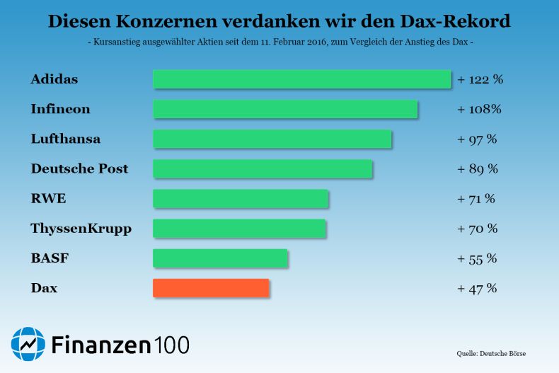 Dax-Rekord: Diesen Konzernen Verdanken Wir Das Neue Allzeithoch ...