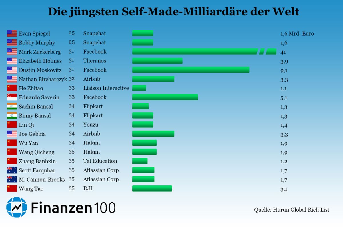 Das Sind Die 18 Jungsten Self Made Milliardare Der Welt Finanzen100