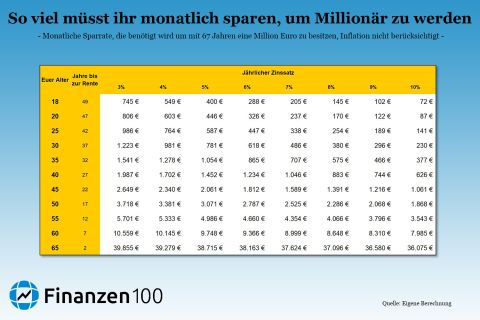Infografik sparen Rente Millionär Sparrate Zinsen
