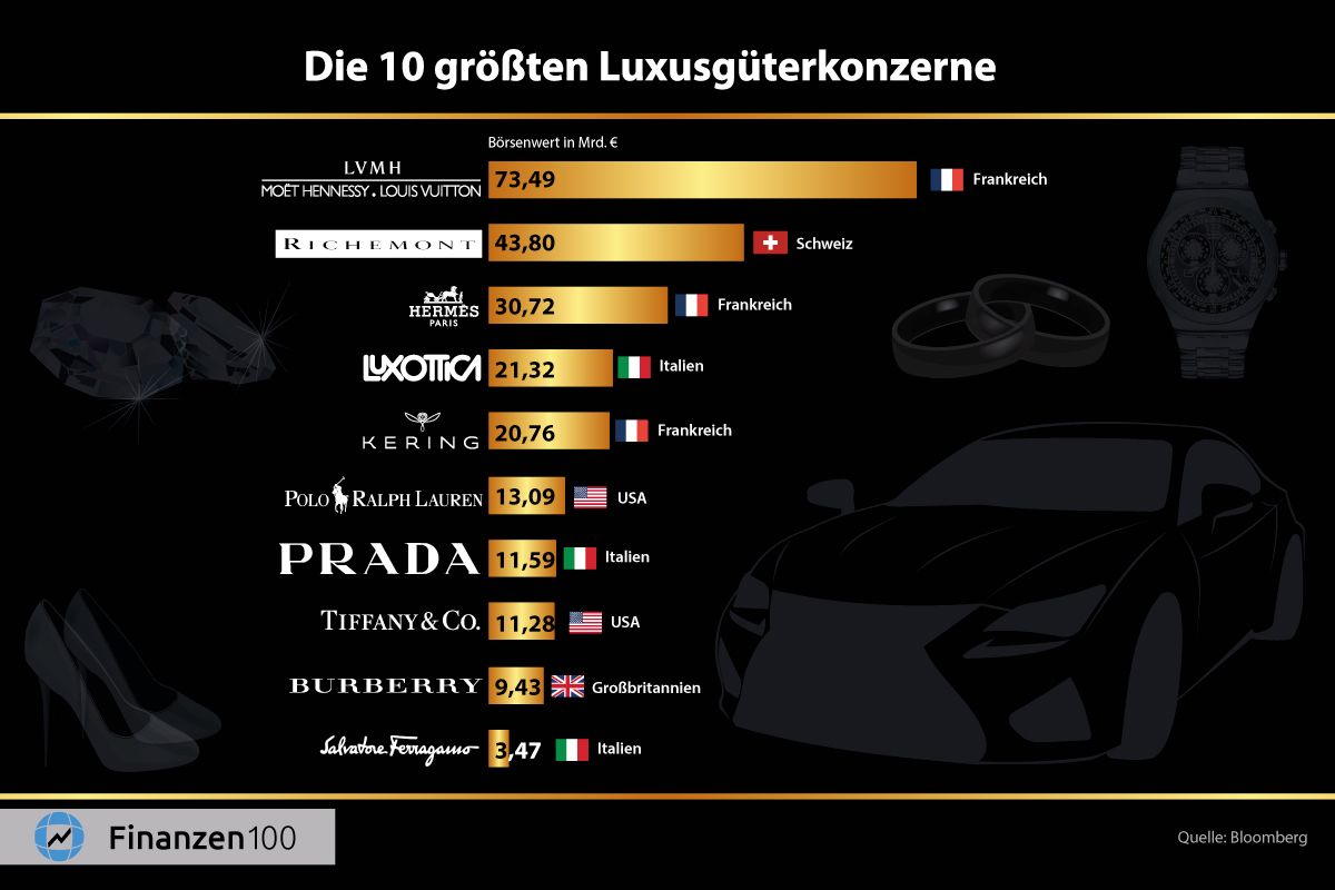 Infografik: Rekordumsatz für Luxus-Konzern LVMH