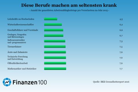 Durchschnittliche krankheitstage im jahr